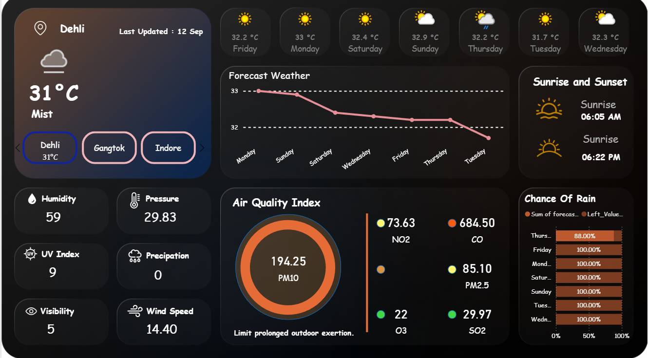 Weather & Air Quality Dashboard